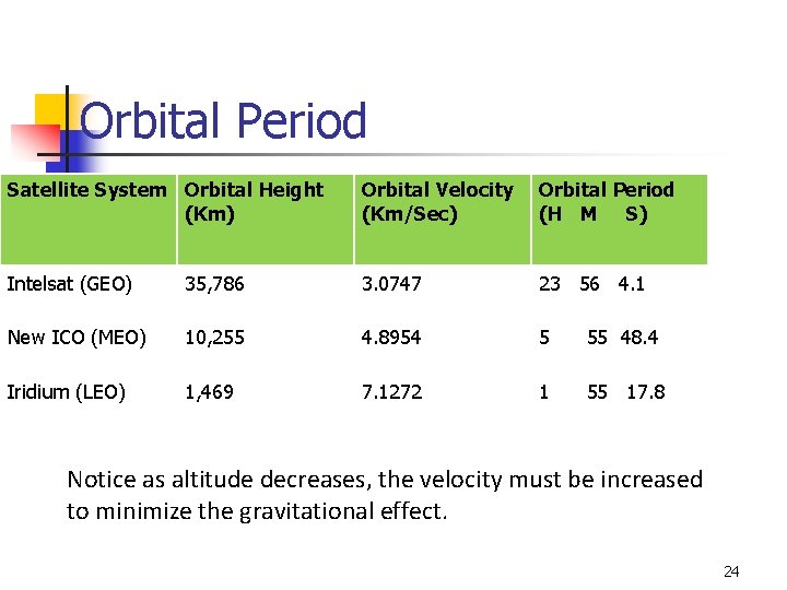 Orbital Period Satellite System Orbital Height (Km) Orbital Velocity (Km/Sec) Orbital Period (H M
