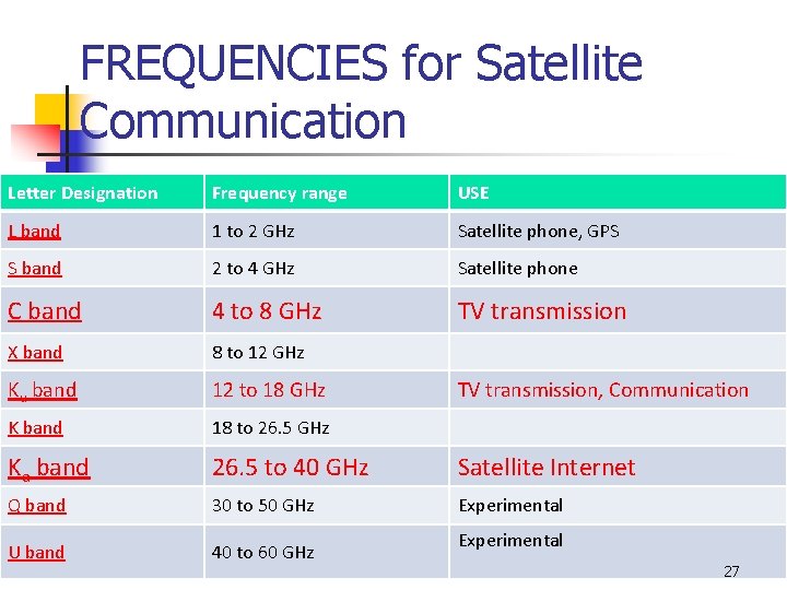 FREQUENCIES for Satellite Communication Letter Designation Frequency range USE L band 1 to 2