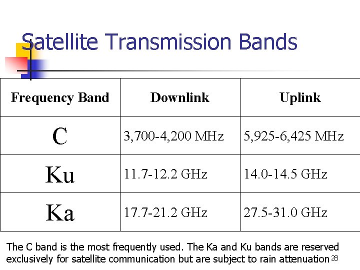 Satellite Transmission Bands Frequency Band C Downlink Uplink 3, 700 -4, 200 MHz 5,