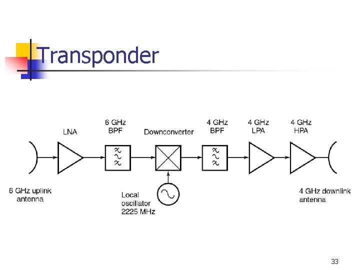 Transponder 33 