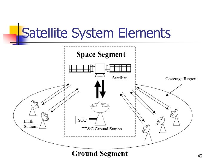 Satellite System Elements 45 