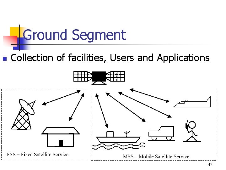 Ground Segment n Collection of facilities, Users and Applications 47 