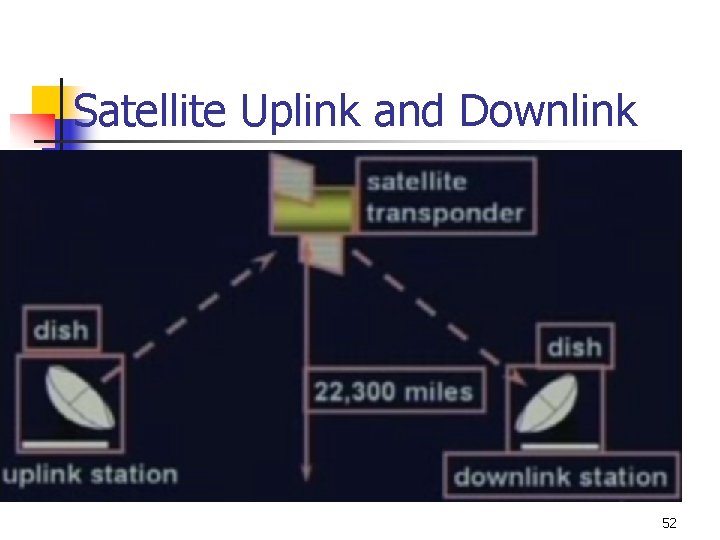 Satellite Uplink and Downlink 52 