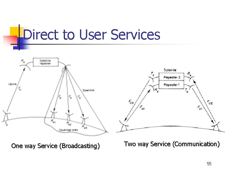 Direct to User Services One way Service (Broadcasting) Two way Service (Communication) 55 