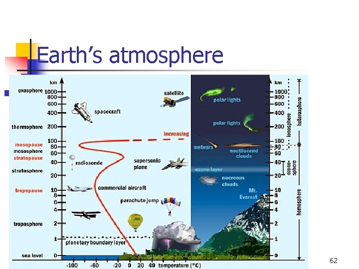 Earth’s atmosphere n Source: All about GPS [www. kowoma. de] 62 