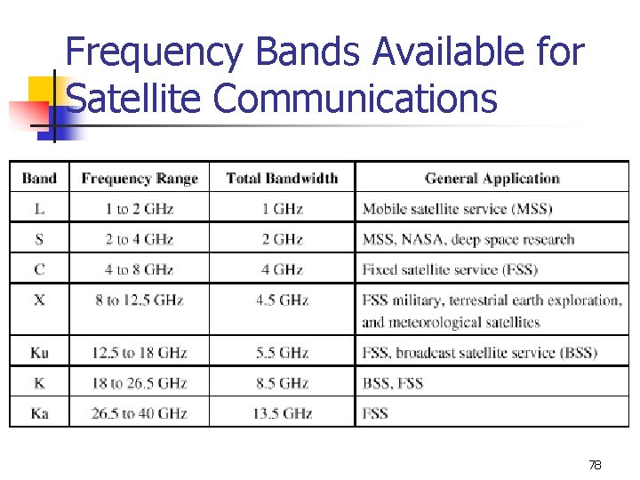 Frequency Bands Available for Satellite Communications 78 