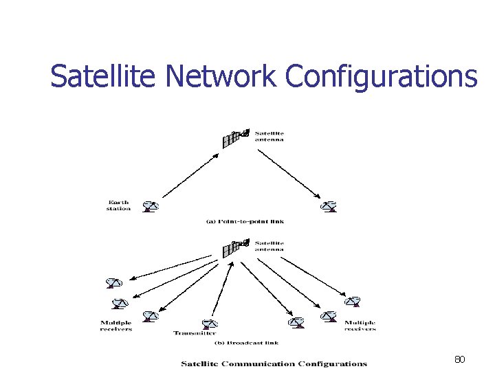 Satellite Network Configurations 80 