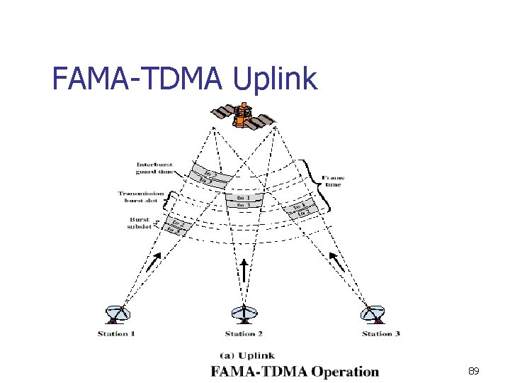 FAMA-TDMA Uplink 89 