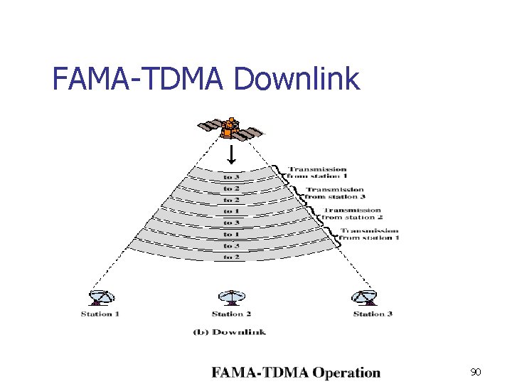 FAMA-TDMA Downlink 90 