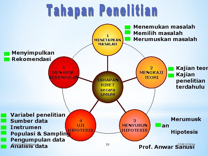 1 MENETAPKAN MASALAH Menemukan masalah Memilih masalah Merumuskan masalah Menyimpulkan Rekomendasi 5 MENARIK KESIMPULAN