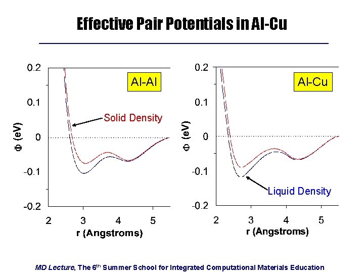 Effective Pair Potentials in Al-Cu Al-Al Al-Cu Solid Density Liquid Density MD Lecture, The