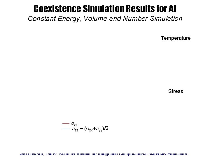 Coexistence Simulation Results for Al Constant Energy, Volume and Number Simulation Temperature Stress szz