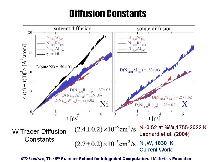 Diffusion Constants W Tracer Diffusion Constants Ni-0. 52 at. %W, 1755 -2022 K Leonard