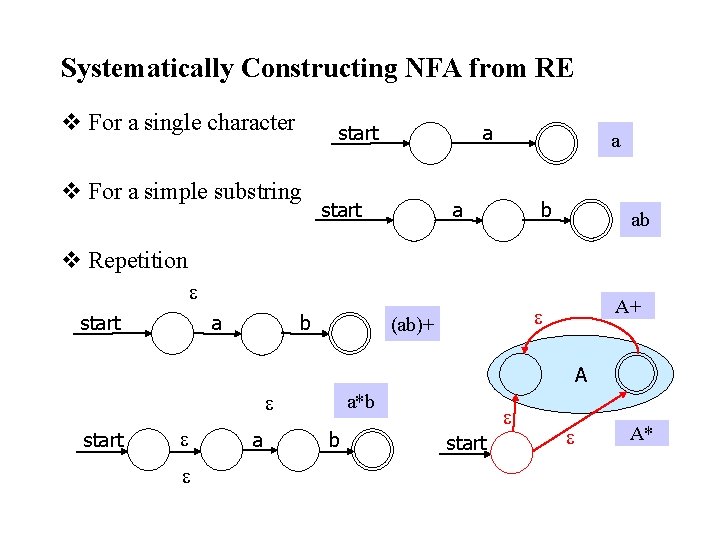 Systematically Constructing NFA from RE v For a single character start v For a