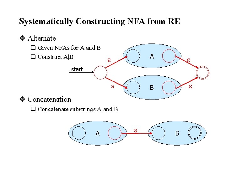 Systematically Constructing NFA from RE v Alternate q Given NFAs for A and B