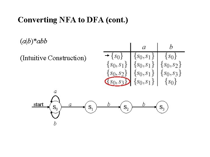 Converting NFA to DFA (cont. ) (a|b)*abb (Intuitive Construction) a start S 0 b