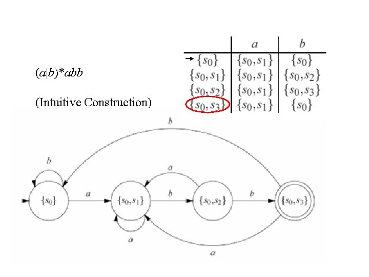 (a|b)*abb (Intuitive Construction) 
