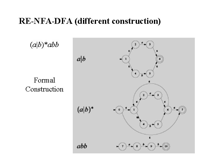 RE-NFA-DFA (different construction) (a|b)*abb Formal Construction 