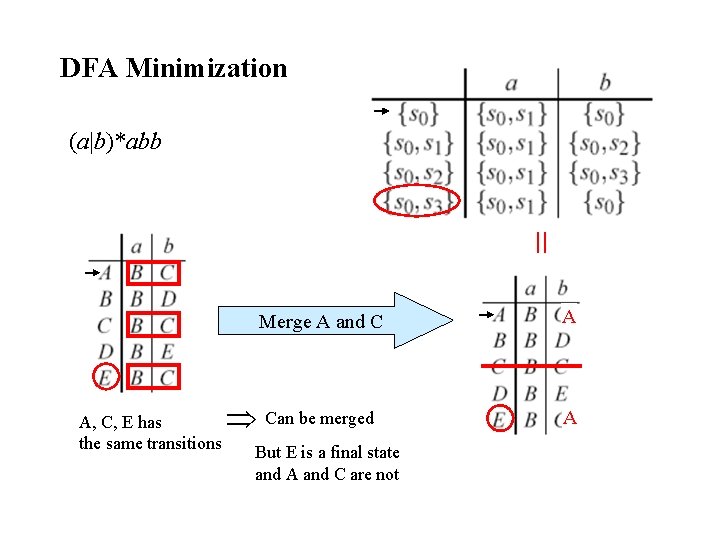 DFA Minimization (a|b)*abb = Merge A and C A, C, E has the same