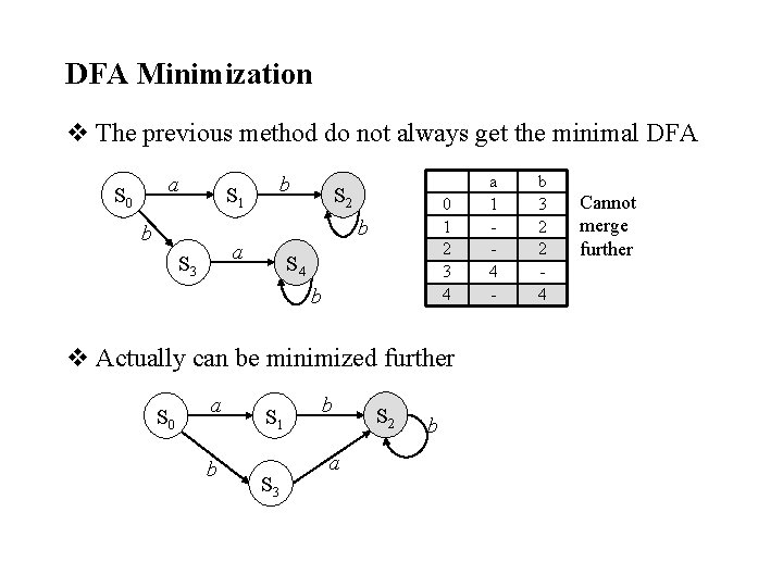 DFA Minimization v The previous method do not always get the minimal DFA a