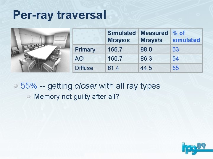 Per-ray traversal Simulated Measured % of Mrays/s simulated Primary 166. 7 88. 0 53