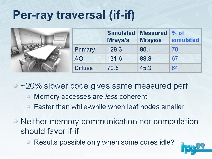 Per-ray traversal (if-if) Simulated Measured % of Mrays/s simulated Primary 129. 3 90. 1