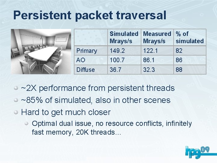 Persistent packet traversal Simulated Measured % of Mrays/s simulated Primary 149. 2 122. 1