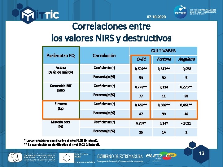 07/10/2020 Correlaciones entre los valores NIRS y destructivos Parámetro FQ Correlación Acidez (% ácido