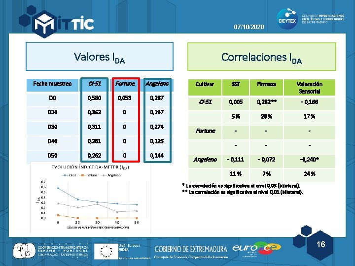 07/10/2020 Valores IDA Correlaciones IDA Fecha muestreo CI-51 Fortune Angeleno D 0 0, 580