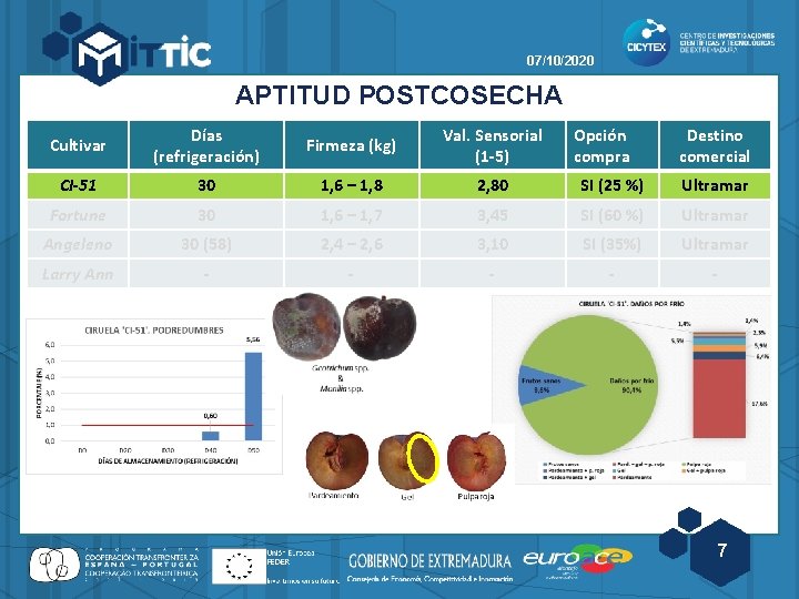 07/10/2020 APTITUD POSTCOSECHA Cultivar Días (refrigeración) Firmeza (kg) Val. Sensorial (1 -5) Opción compra