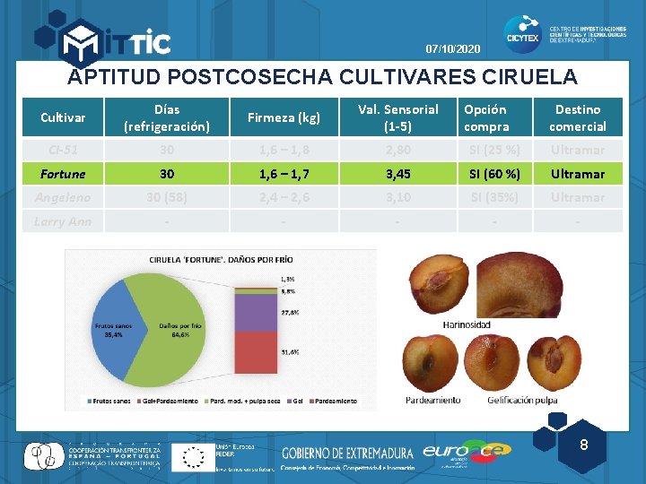 07/10/2020 APTITUD POSTCOSECHA CULTIVARES CIRUELA Cultivar Días (refrigeración) Firmeza (kg) Val. Sensorial (1 -5)