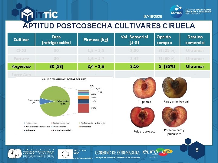 07/10/2020 APTITUD POSTCOSECHA CULTIVARES CIRUELA Cultivar Días (refrigeración) Firmeza (kg) Val. Sensorial (1 -5)