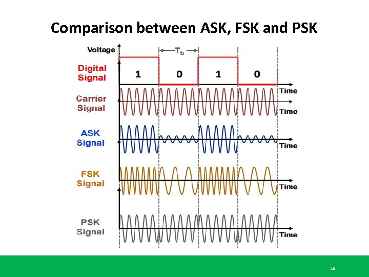 Comparison between ASK, FSK and PSK 18 