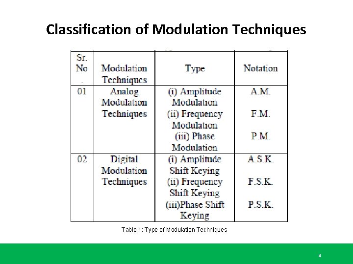 Classification of Modulation Techniques Table-1: Type of Modulation Techniques 4 