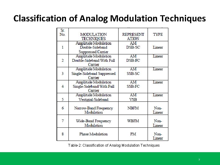 Classification of Analog Modulation Techniques Table-2: Classification of Analog Modulation Techniques 7 