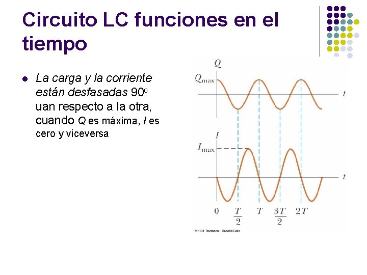 Circuito LC funciones en el tiempo l La carga y la corriente están desfasadas