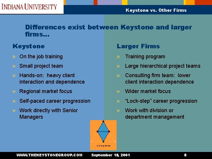 Keystone vs. Other Firms Differences exist between Keystone and larger firms… Keystone Larger Firms