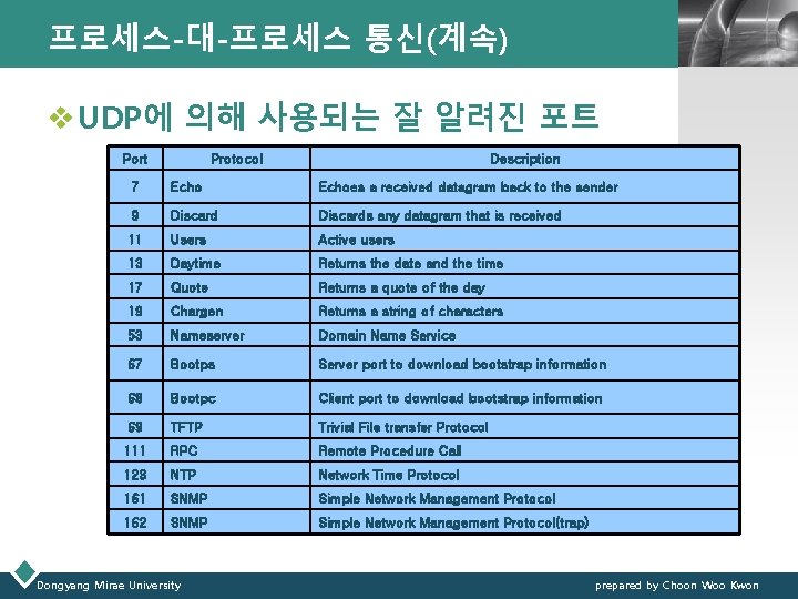 프로세스-대-프로세스 통신(계속) LOGO v UDP에 의해 사용되는 잘 알려진 포트 Port Protocol Description 7