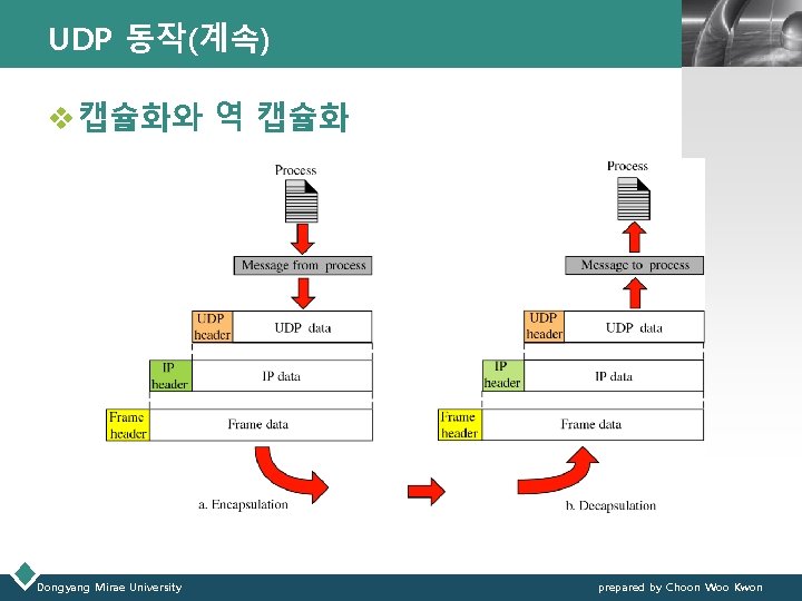 UDP 동작(계속) LOGO v 캡슐화와 역 캡슐화 Dongyang Mirae University prepared by Choon Woo