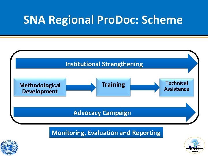 SNA Regional Pro. Doc: Scheme Institutional Strengthening Methodological Development Training Technical Assistance Advocacy Campaign