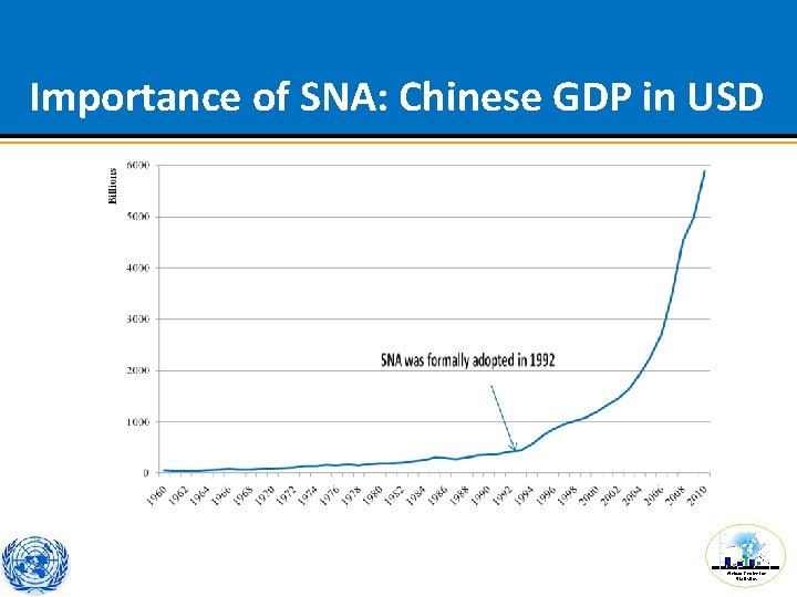 Importance of SNA: Chinese GDP in USD African Centre for Statistics 