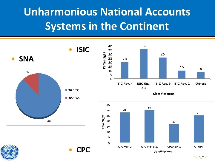 Unharmonious National Accounts Systems in the Continent • SNA • ISIC • CPC African