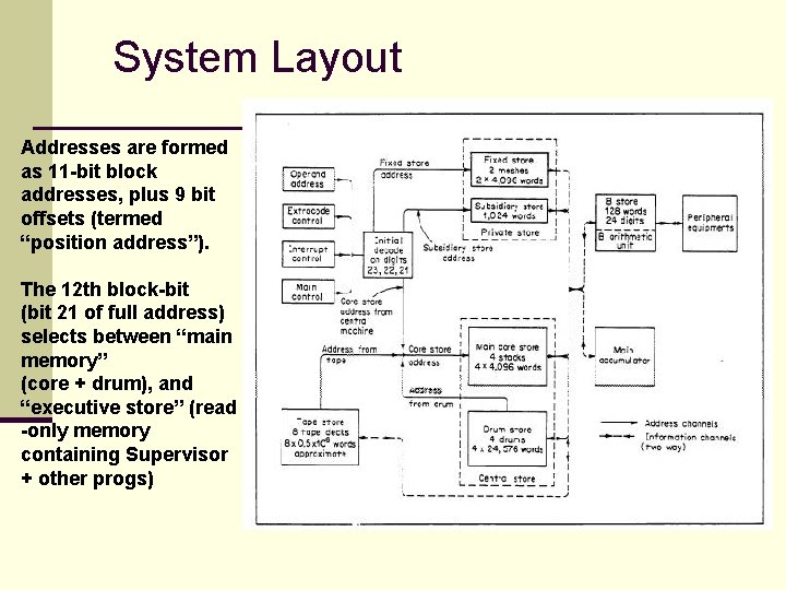 System Layout Addresses are formed as 11 -bit block addresses, plus 9 bit offsets