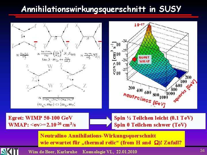 Annihilationswirkungsquerschnitt in SUSY A Egret: WIMP 50 -100 Ge. V WMAP: <σv>=2. 10 -26