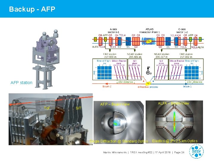 Backup - AFP station To. F Si. T AFP – Beam View Single Diffraction