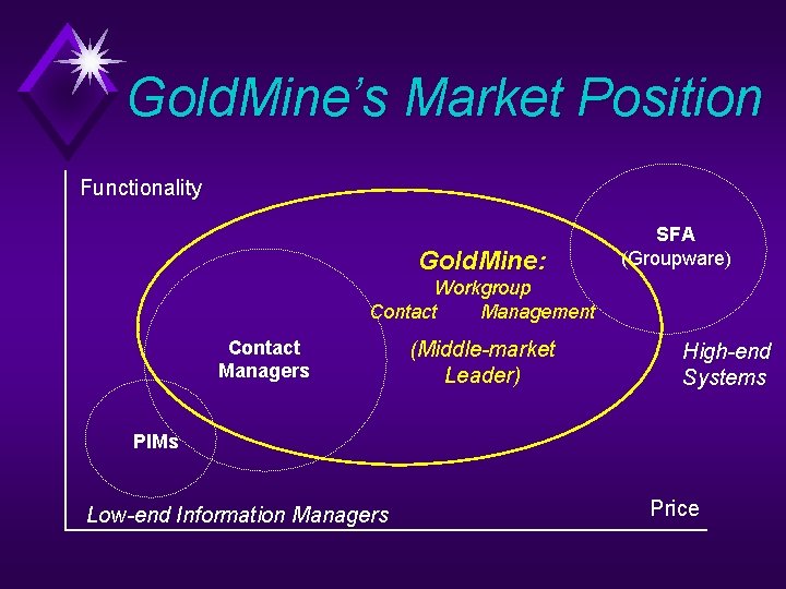 Gold. Mine’s Market Position Functionality Gold. Mine: SFA (Groupware) Workgroup Contact Management Contact Managers