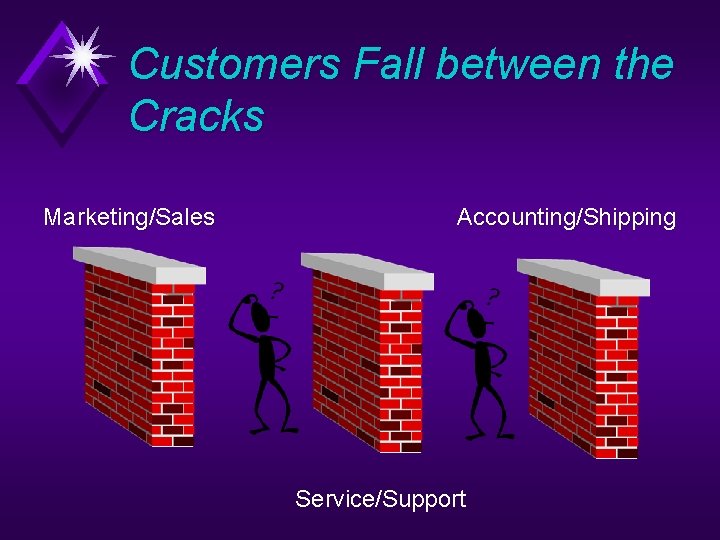 Customers Fall between the Cracks Marketing/Sales Accounting/Shipping Service/Support 