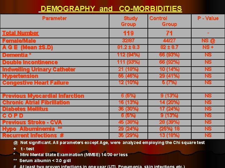 DEMOGRAPHY and CO-MORBIDITIES Parameter Study Group Control Group P - Value Total Number Female/Male