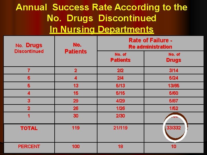 Annual Success Rate According to the No. Drugs Discontinued In Nursing Departments No. Drugs