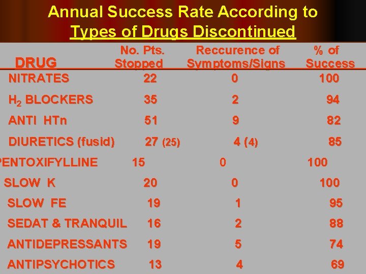 Annual Success Rate According to Types of Drugs Discontinued DRUG NITRATES No. Pts. Stopped